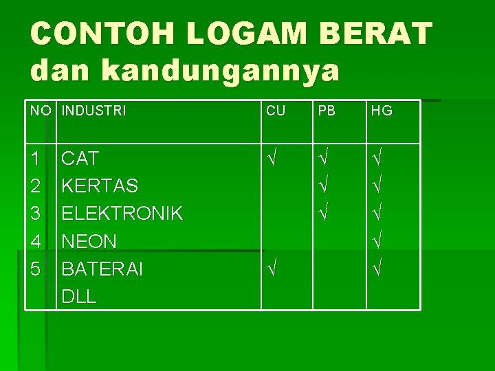 CONTOH LOGAM BERAT dan kandungannya NO INDUSTRI CU PB HG 1 2 3 4