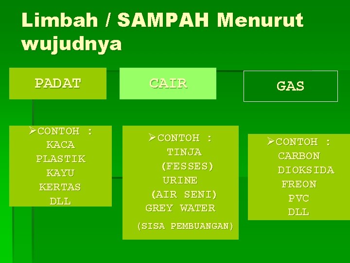 Limbah / SAMPAH Menurut wujudnya PADAT ØCONTOH : KACA PLASTIK KAYU KERTAS DLL CAIR