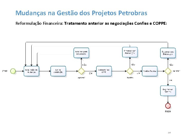 Mudanças na Gestão dos Projetos Petrobras Reformulação Financeira: Tratamento anterior as negociações Confies e