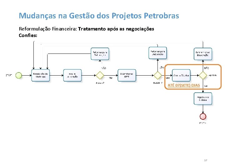 Mudanças na Gestão dos Projetos Petrobras Reformulação Financeira: Tratamento após as negociações Confies: 17