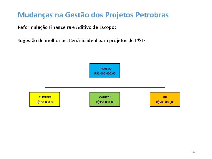 Mudanças na Gestão dos Projetos Petrobras Reformulação Financeira e Aditivo de Escopo: Sugestão de