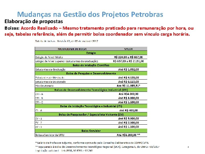 Mudanças na Gestão dos Projetos Petrobras Elaboração de propostas Bolsas: Acordo Realizado – Mesmo