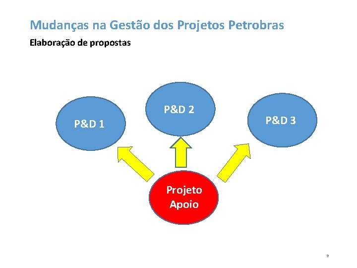Mudanças na Gestão dos Projetos Petrobras Elaboração de propostas P&D 1 P&D 2 P&D