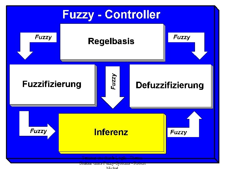 Seminar unscharfe Logik - Thema: Stuktur eines Fuzzy-Systems - Robert 
