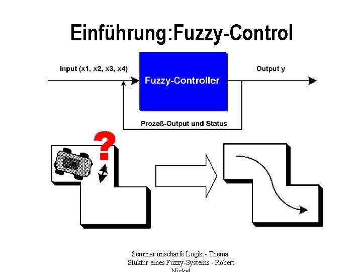 Einführung: Fuzzy-Control Seminar unscharfe Logik - Thema: Stuktur eines Fuzzy-Systems - Robert 