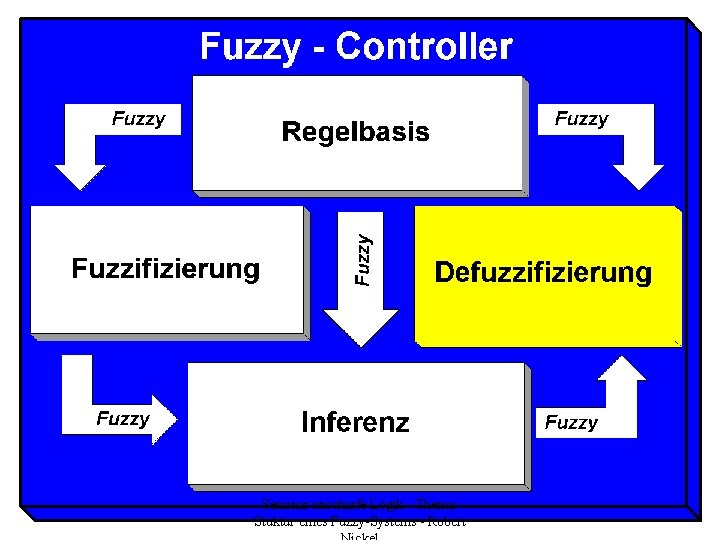 Seminar unscharfe Logik - Thema: Stuktur eines Fuzzy-Systems - Robert 