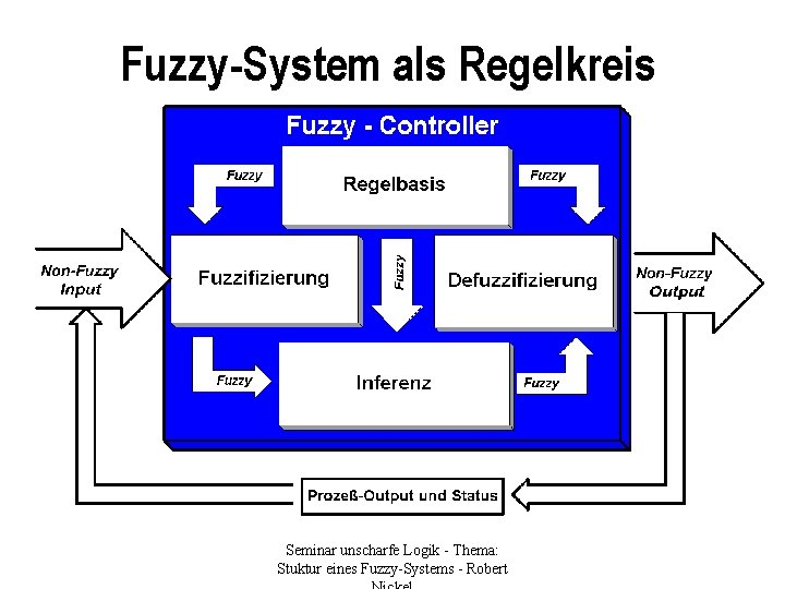 Fuzzy-System als Regelkreis Seminar unscharfe Logik - Thema: Stuktur eines Fuzzy-Systems - Robert 