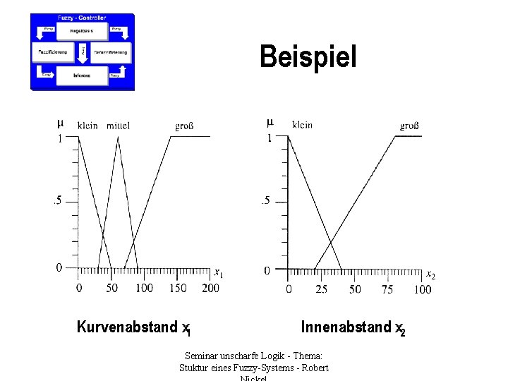 Beispiel Kurvenabstand x 1 Innenabstand x 2 Seminar unscharfe Logik - Thema: Stuktur eines