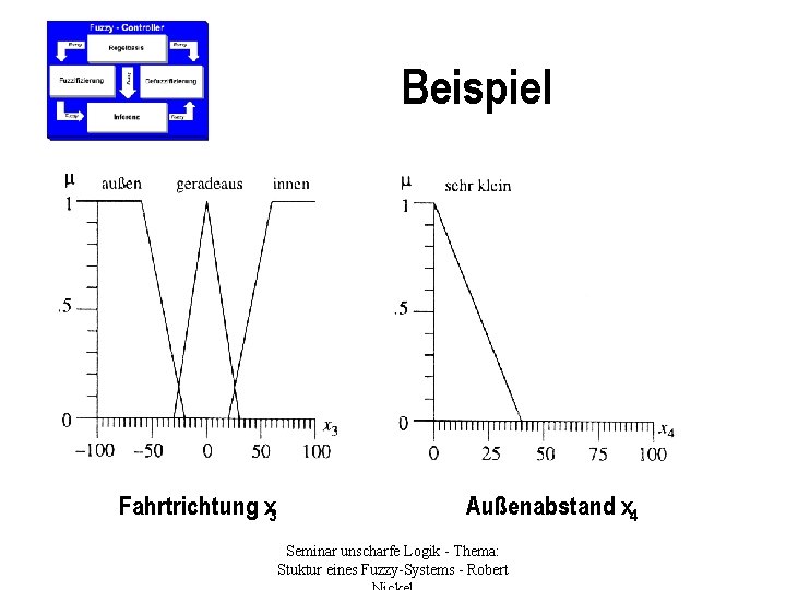 Beispiel Fahrtrichtung x 3 Außenabstand x 4 Seminar unscharfe Logik - Thema: Stuktur eines