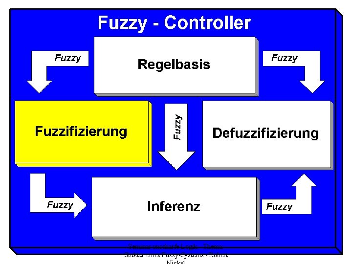 Seminar unscharfe Logik - Thema: Stuktur eines Fuzzy-Systems - Robert 