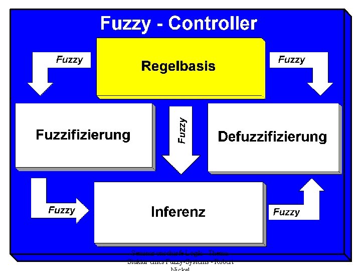 Seminar unscharfe Logik - Thema: Stuktur eines Fuzzy-Systems - Robert 
