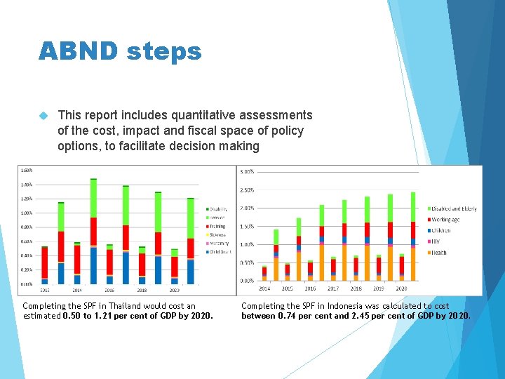 ABND steps This report includes quantitative assessments of the cost, impact and fiscal space