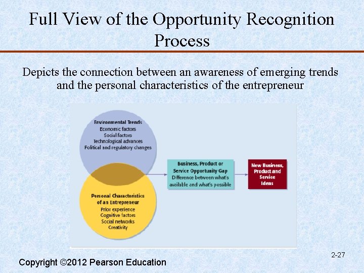 Full View of the Opportunity Recognition Process Depicts the connection between an awareness of