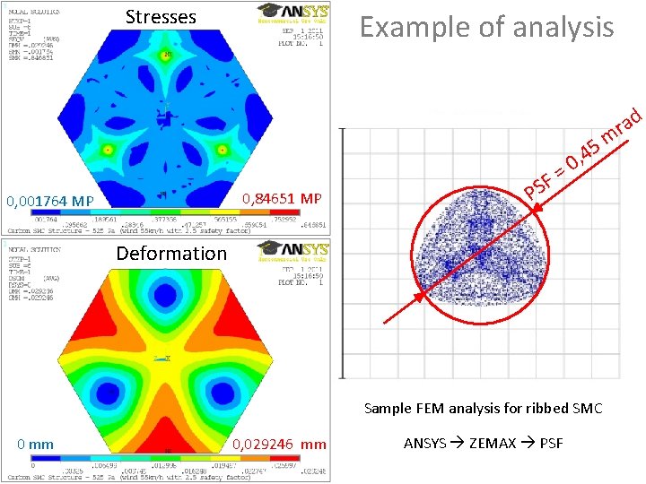 Stresses Example of analysis ad r 5 m 0, 84651 MP 0, 001764 MP