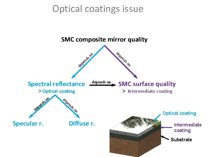 Optical coatings issue SMC composite mirror quality s d n on pe e d