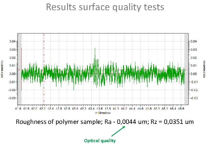 Results surface quality tests Roughness of polymer sample; Ra - 0, 0044 um; Rz