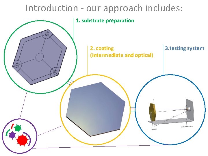 Introduction - our approach includes: 1. substrate preparation 2. coating (intermediate and optical) 3.