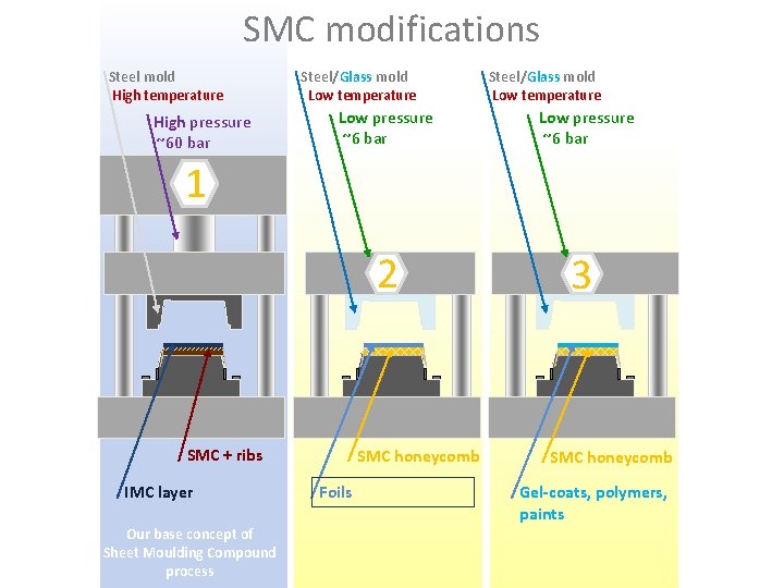 SMC modifications Steel mold High temperature High pressure ~60 bar Steel/Glass mold Low temperature