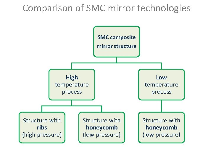 Comparison of SMC mirror technologies SMC composite mirror structure High temperature process Structure with