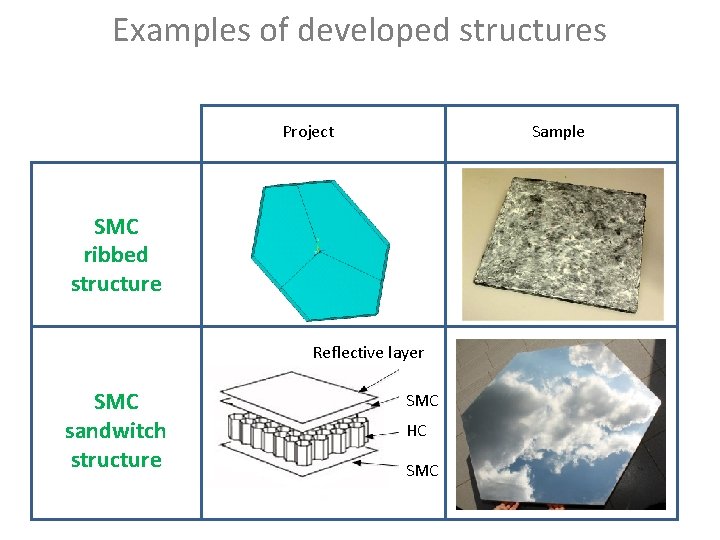 Examples of developed structures Project Sample SMC ribbed structure Reflective layer SMC sandwitch structure