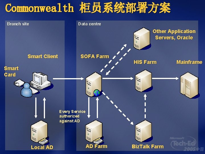 Commonwealth 柜员系统部署方案 Branch site Data centre Other Application Servers, Oracle Smart Client SOFA Farm