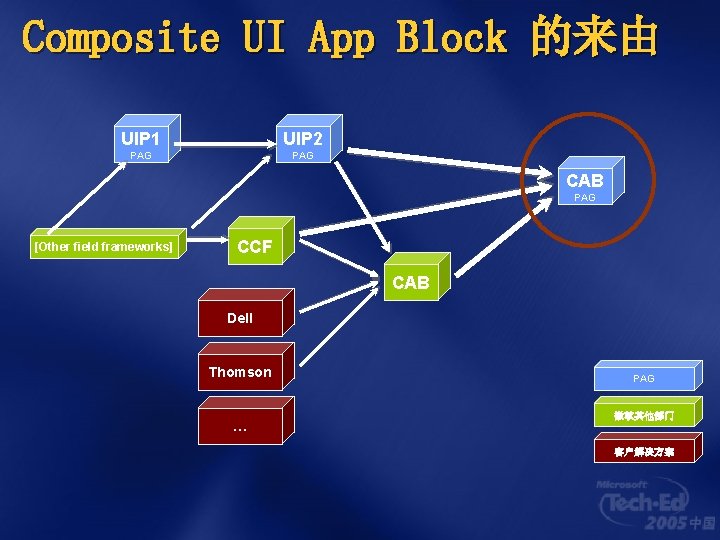 Composite UI App Block 的来由 UIP 1 UIP 2 PAG CAB PAG [Other field