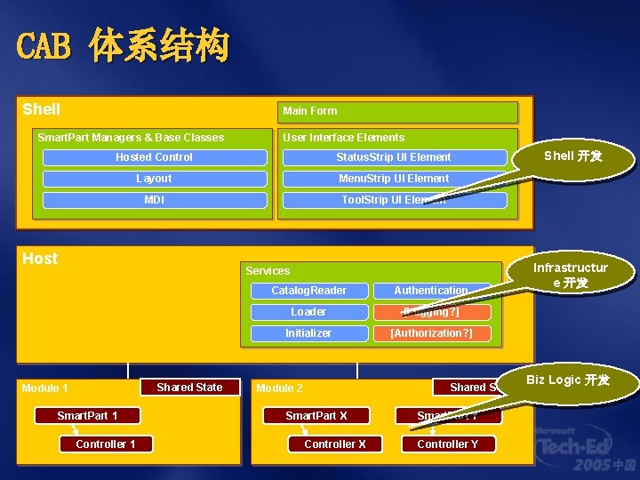 CAB 体系结构 Shell Main Form Smart. Part Managers & Base Classes User Interface Elements