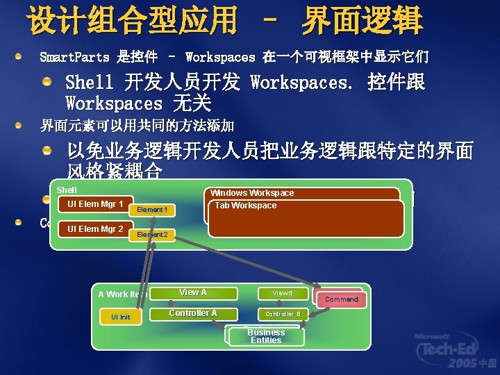 设计组合型应用 – 界面逻辑 Smart. Parts 是控件 – Workspaces 在一个可视框架中显示它们 Shell 开发人员开发 Workspaces. 控件跟 Workspaces