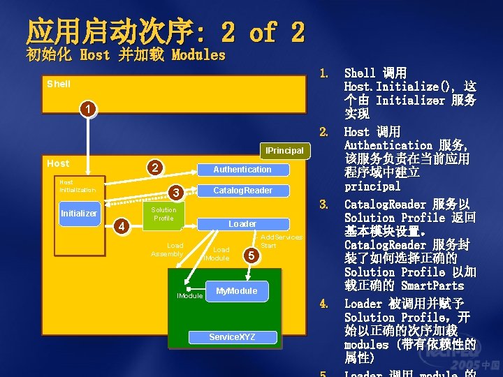 应用启动次序: 2 of 2 初始化 Host 并加载 Modules Shell 调用 Host. Initialize(), 这 个由