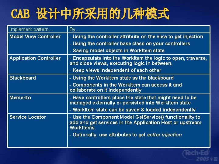 CAB 设计中所采用的几种模式 Implement pattern… By… Model View Controller - Using the controller attribute on