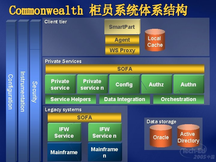 Commonwealth 柜员系统体系结构 Client tier Smart. Part Agent WS Proxy Local Cache Private Services Security