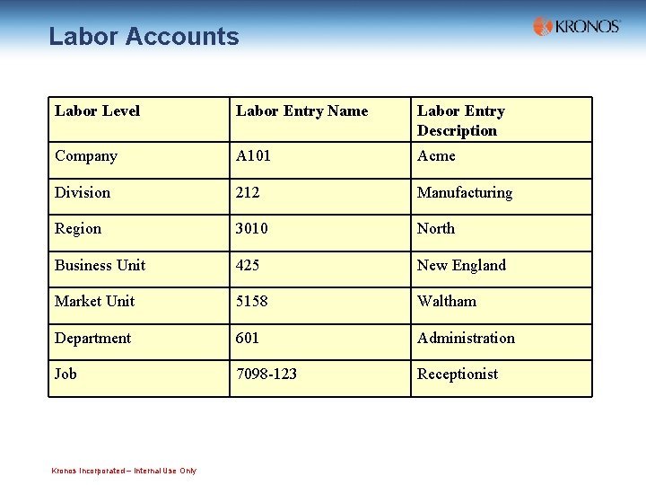Labor Accounts Labor Level Labor Entry Name Labor Entry Description Company A 101 Acme