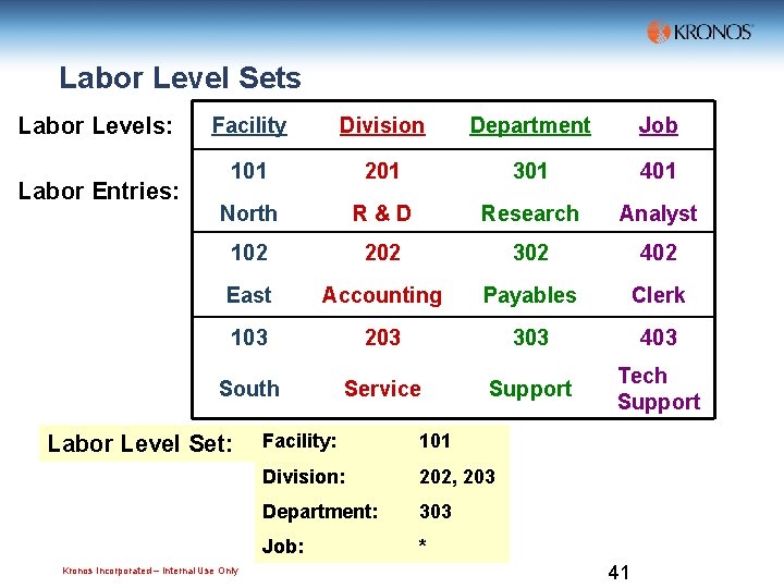 Labor Level Sets Labor Levels: Labor Entries: Facility Division Department Job 101 201 301