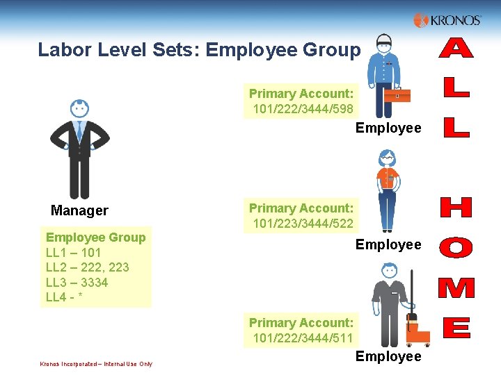 Labor Level Sets: Employee Group Primary Account: 101/222/3444/598 Employee Manager Primary Account: 101/223/3444/522 Employee