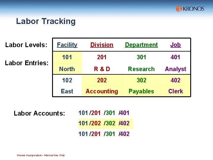 Labor Tracking Labor Levels: Labor Entries: Facility Division Department Job 101 201 301 401