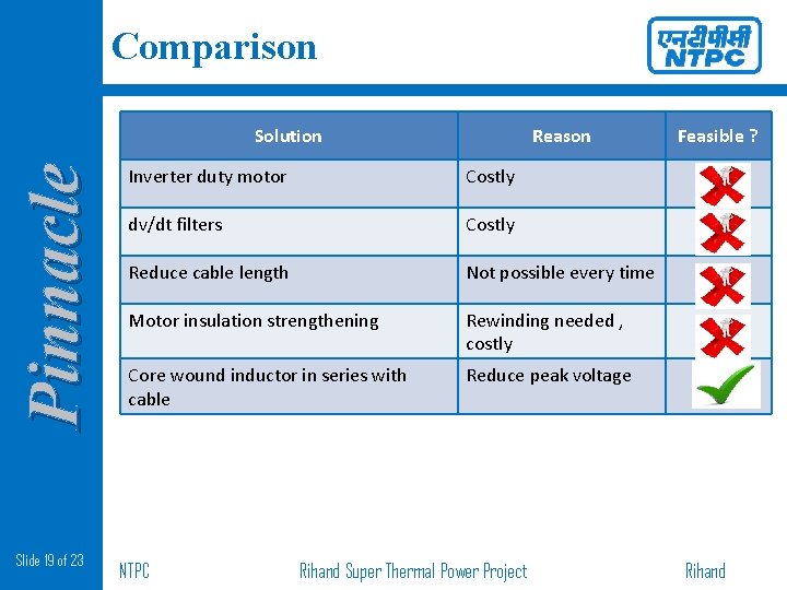 Comparison Pinnacle Solution Slide 19 of 23 Reason Inverter duty motor Costly dv/dt filters