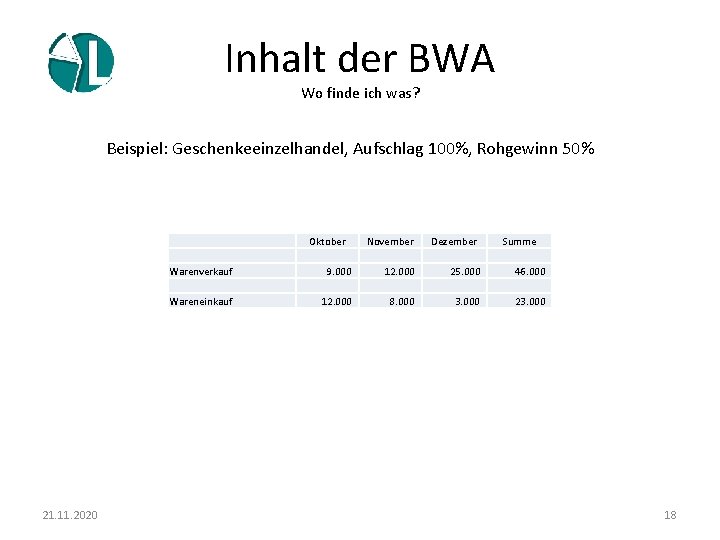 Inhalt der BWA Wo finde ich was? Beispiel: Geschenkeeinzelhandel, Aufschlag 100%, Rohgewinn 50% Beispiel: