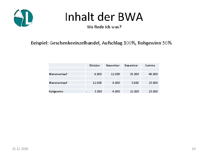 Inhalt der BWA Wo finde ich was? Beispiel: Geschenkeeinzelhandel, Aufschlag 100%, Rohgewinn 50% Beispiel: