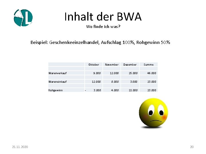 Inhalt der BWA Wo finde ich was? Beispiel: Geschenkeeinzelhandel, Aufschlag 100%, Rohgewinn 50% Beispiel: