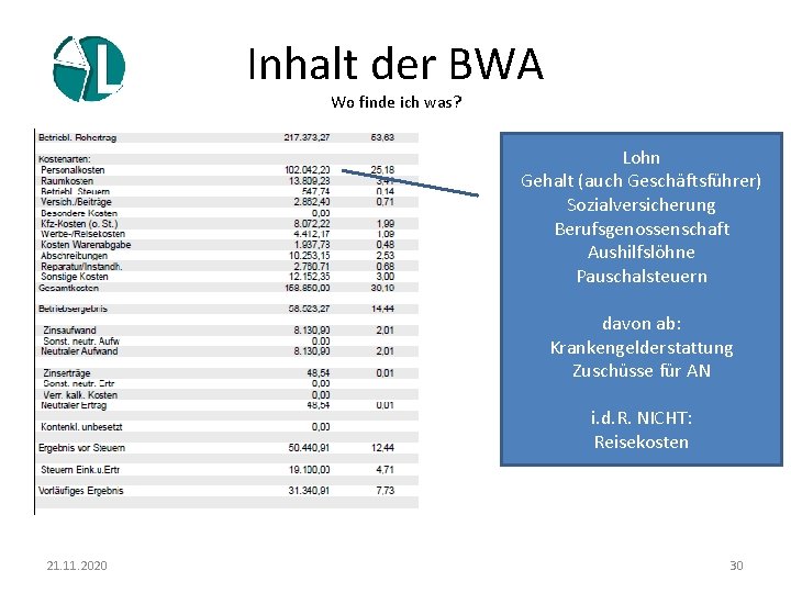 Inhalt der BWA Wo finde ich was? Lohn Gehalt (auch Geschäftsführer) Sozialversicherung Berufsgenossenschaft Aushilfslöhne