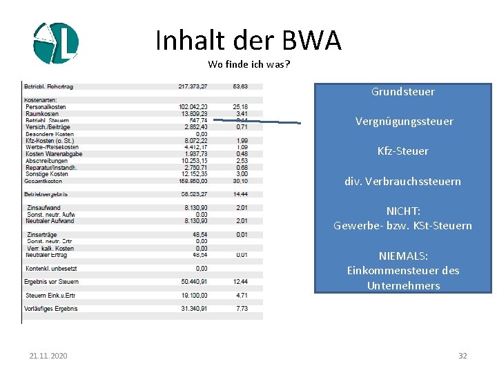 Inhalt der BWA Wo finde ich was? Grundsteuer Vergnügungssteuer Kfz-Steuer div. Verbrauchssteuern NICHT: Gewerbe-