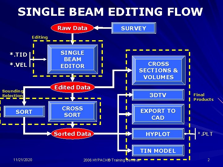 SINGLE BEAM EDITING FLOW Raw Data SURVEY Editing *. TID *. VEL Sounding Selection