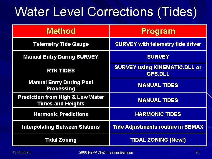 Water Level Corrections (Tides) Method Program Telemetry Tide Gauge SURVEY with telemetry tide driver