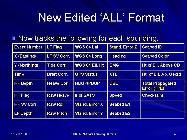 New Edited ‘ALL’ Format Now tracks the following for each sounding: Event Number LF New Edited ‘ALL’ Format Now tracks the following for each sounding: Event Number LF