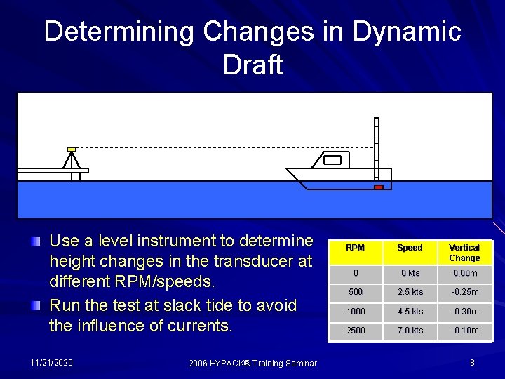 Determining Changes in Dynamic Draft Use a level instrument to determine height changes in