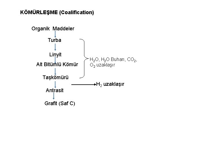 KÖMÜRLEŞME (Coalification) Organik Maddeler Turba Linyit Alt Bitümlü Kömür H 2 O, H 2