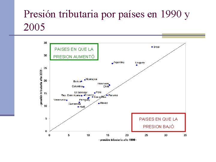 Presión tributaria por países en 1990 y 2005 PAISES EN QUE LA PRESION AUMENTÓ
