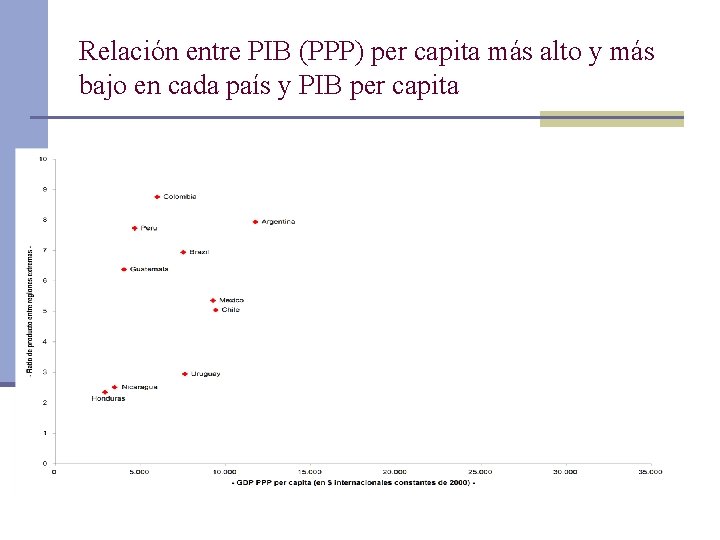 Relación entre PIB (PPP) per capita más alto y más bajo en cada país