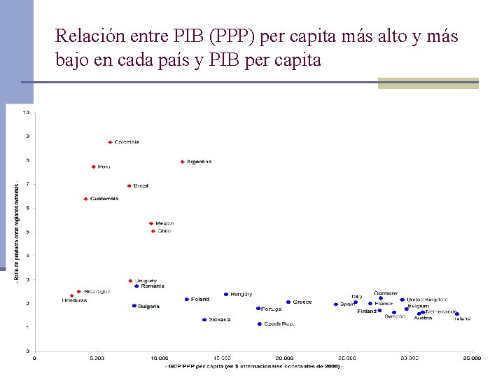 Relación entre PIB (PPP) per capita más alto y más bajo en cada país