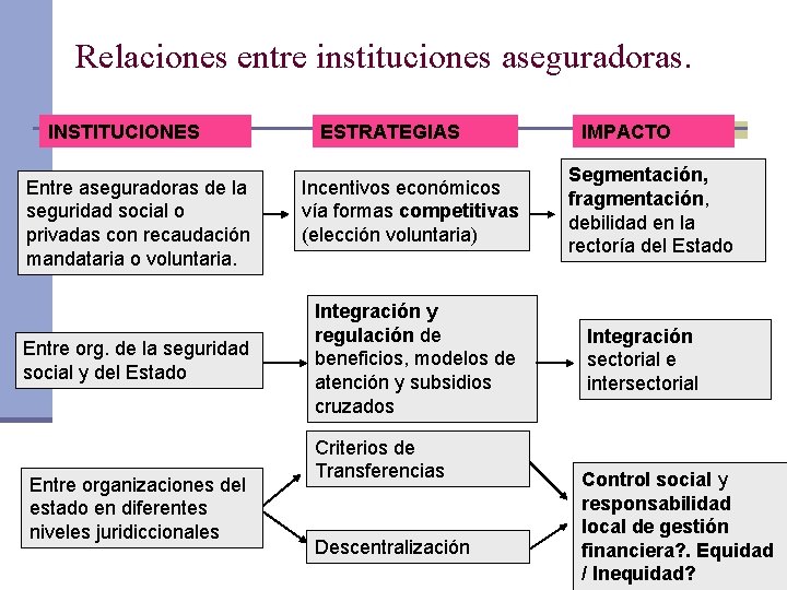 Relaciones entre instituciones aseguradoras. INSTITUCIONES Entre aseguradoras de la seguridad social o privadas con